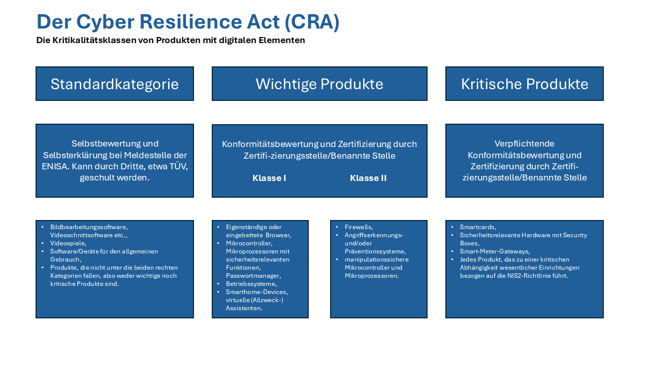 Kritikalitätsklassen des CRA